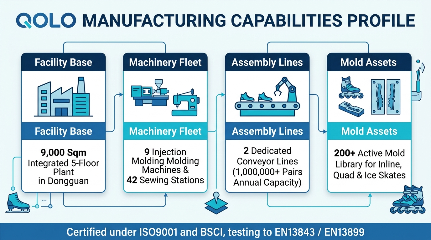 Qolo manufacturing capabilities profile: 9,000 sqm base, 9 injection machines, 42 sewing stations, 1M+ capacity